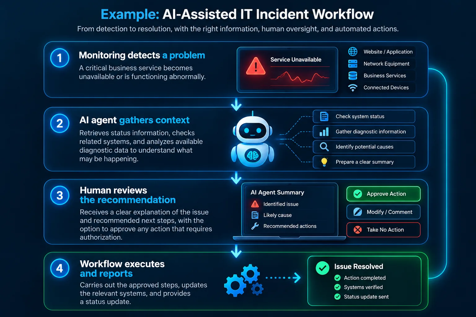 AI-assisted IT incident workflow showing monitoring detection, AI investigation, human approval, and automated response.