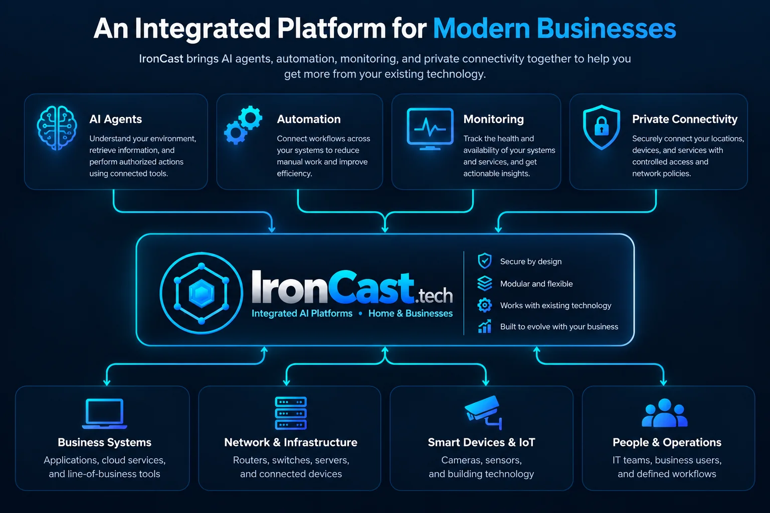 Conceptual diagram of the IronCast platform connecting AI agents, automation, monitoring, and private connectivity with existing business technology.