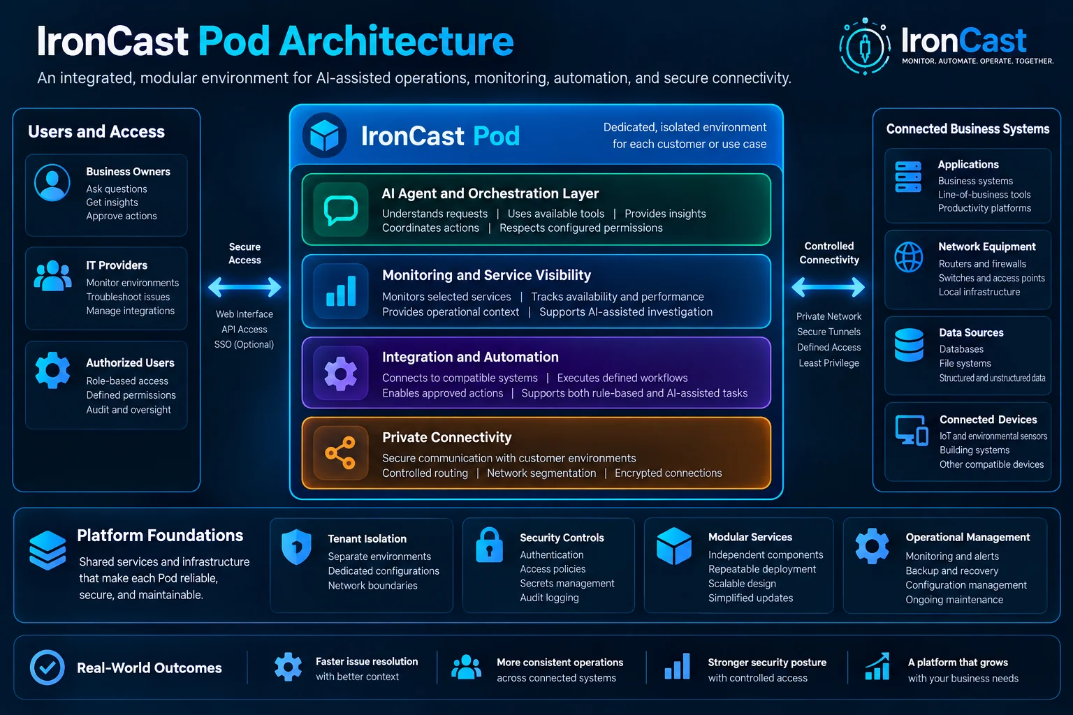 Conceptual IronCast Pod architecture showing AI orchestration, monitoring, automation, private connectivity, tenant isolation, and connections to business systems.